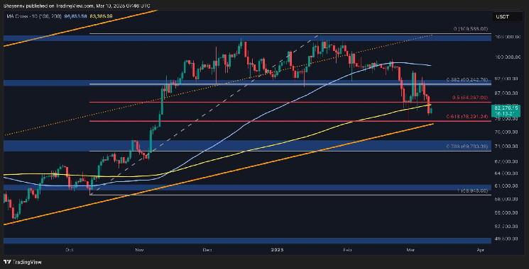 How low will BTC be after a $80k loss this week?