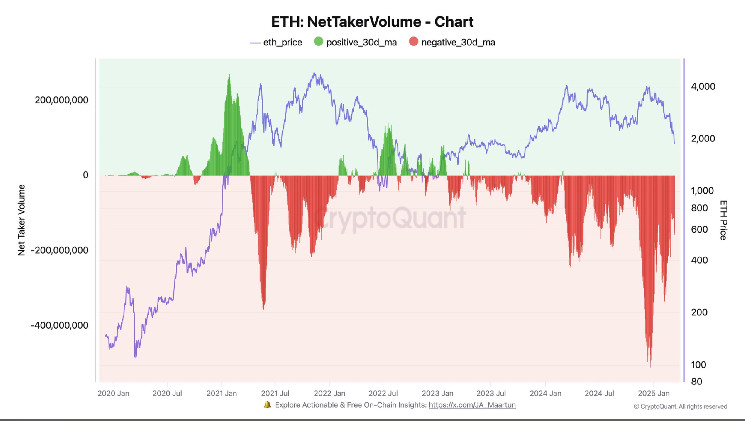 Ether has seen record sales for three months: Cryptoquant
