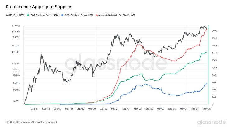 Stablecoin's market capitalization is over $200 million as it believes it will help the industry maintain its control of the dollar