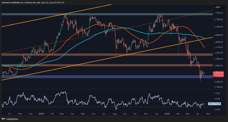 Ethereum won't drop to $1100