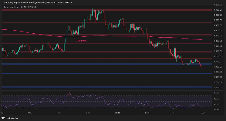 Evaluate ETH's outlook after drops to $1,800