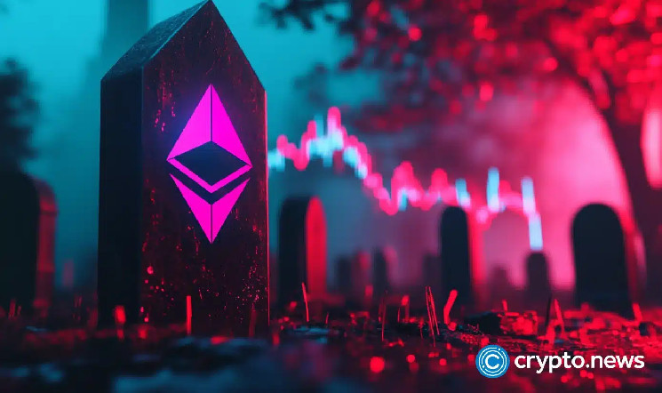 eth/btc has scored its lowest points since 2020.