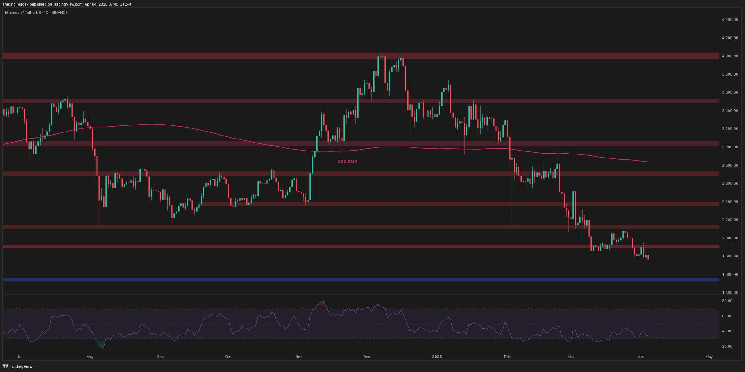 Will ETH be reduced to another $1.5,000 after a recent rejection?
