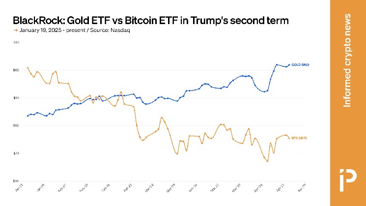 Gold is better than Bitcoin in the second period of Trump
