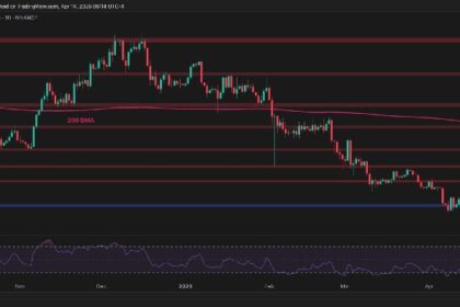 The ETH bounces over $1.6K, but the momentum is weak