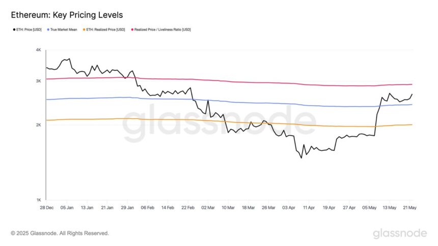 Ethereum surpasses major prices - data points to the $2,900 level as a bullish trigger