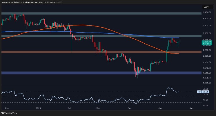 ETH Testing Important Resistance Line, $3K Next?