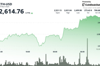 Ether prices have risen 4% as they are almost shrugging from the escalation of tensions in the Middle East