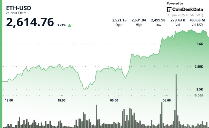 Ether prices have risen 4% as they are almost shrugging from the escalation of tensions in the Middle East
