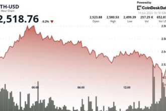 ETH Whales and Sharks accumulate 1.49m ETH in 30 days as retail retreats