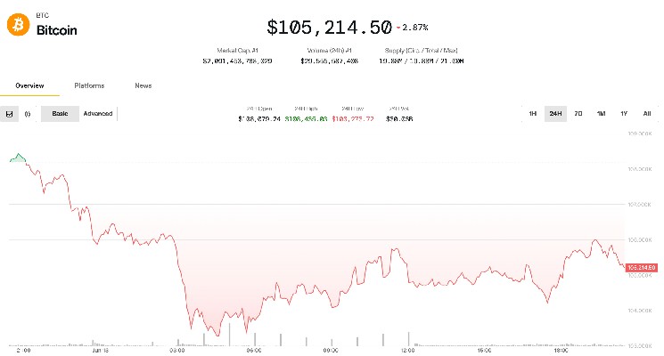 Bitcoin will bounce back to $106,000 since Iran and Israel are unsure, but analysts warn of a deeper pullback