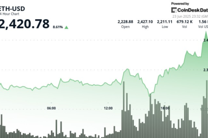 ETH surge 9% as crypto market celebrates Trump's ceasefire announcement