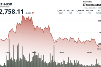 Eth Bulls tightens the $393 million exit replacement and ETF inflow to tighten the grip.