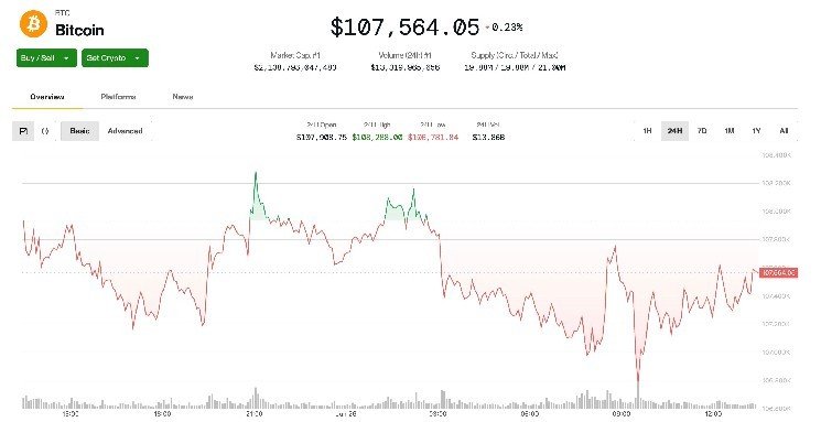 Bitcoin holds over $107,000 at the biggest pain price for the big option on Friday with an expiration date of $102,000