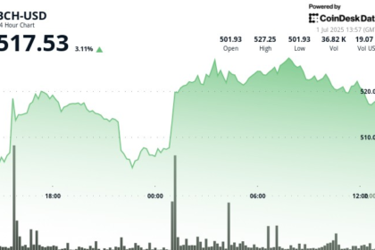 Bitcoin Cash Surge 5%, removes bullish golden cross against BTC
