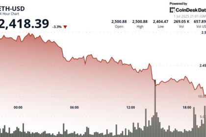Why are ether struggling with nearly $2,400, even as more companies add ETH to their finances?