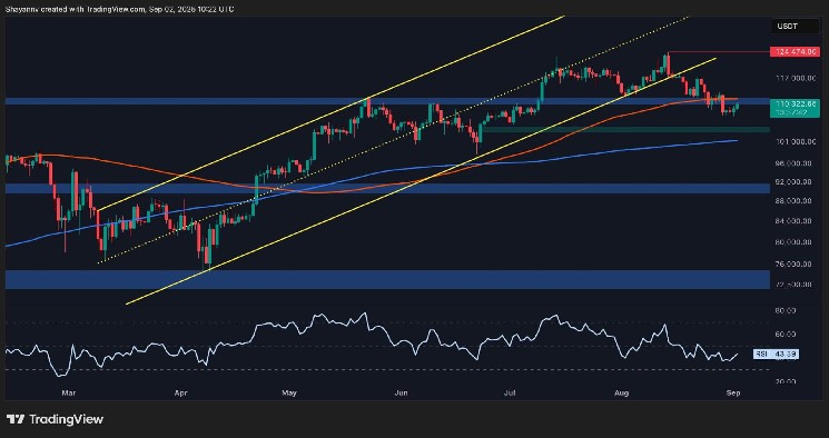 Can key support cause BTC loss?