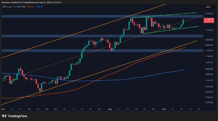 Is $5K inevitable as ETH will eventually break out?