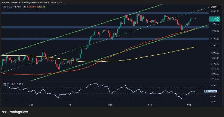 ETH surges above $4.6,000 as $5,000 becomes the next target (Ethereum price analysis)