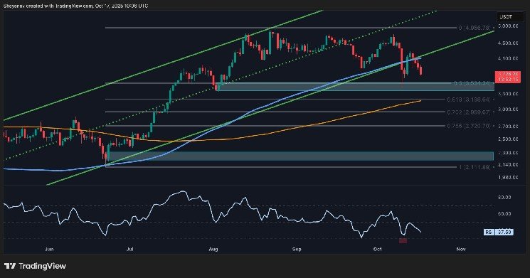 Is ETH next to $3.5 million after dropping 13% weekly?
