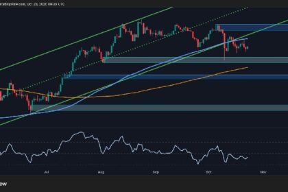 If this key support breaks, ETH is at risk of further decline.