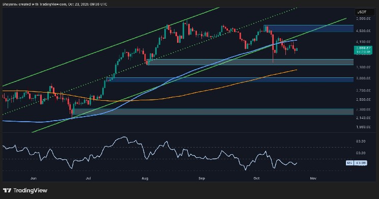 If this key support breaks, ETH is at risk of further decline.