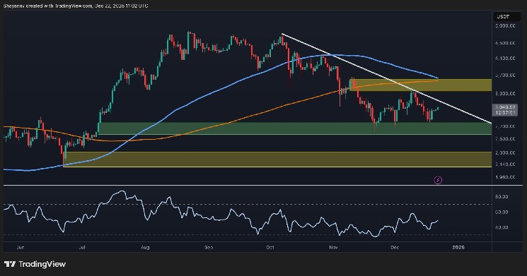 Has ETH regained the $3,000 level and escaped the crisis?