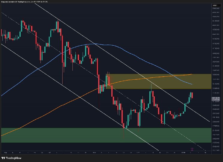 ETH Shows Strong Signs of Revival, but Key Hurdle Approaches