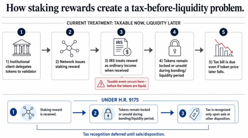How staking rewards create tax issues before liquidity
