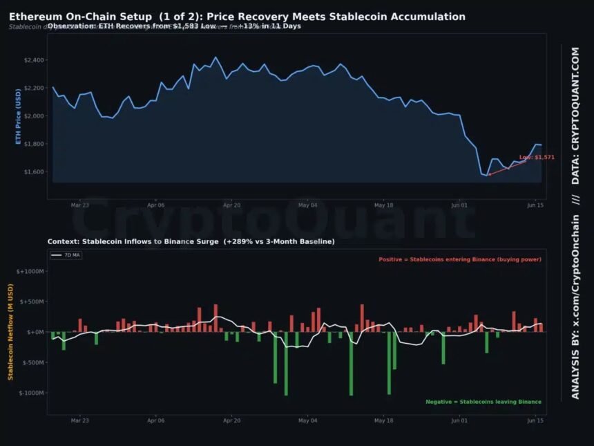Ethereum remains in a 10-month bearish trend, with buyer confidence still lacking